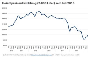 CHECK24 GmbH: Heizöl und Gas günstig wie nie - Inflation stagniert