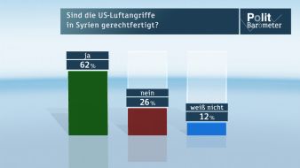 ZDF: Bitte korrekten Bildhinweis beachten! / ZDF-Politbarometer September II 2014 /  Deutliche Mehrheit befürwortet US-Luftangriffe in Syrien / AfD im Plus - aber zu wenig Abgrenzung gegen rechts (FOTO)