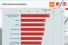GfK Switzerland AG: Unternehmens-Image und Nachhaltigkeit - REGA im "Business-Reflektor" 2007 von IHA-GfK auf Platz 1