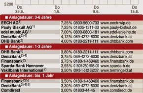 Faktenkontor: Deutscher Fußball macht die Börse nervös