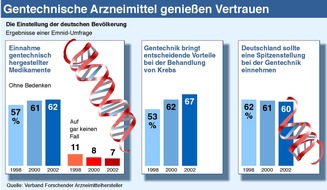 VFA Verband Forschender Arzneimittelhersteller e.V: VFA legt Emnid-Umfrage zur Akzeptanz der Gentechnik vor / Yzer: Vertrauen in gentechnisch hergestellte Arzneimittel ist weiter gestiegen