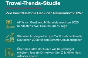 Simon - Kucher & Partners: Travel-Trends-Studie: Gen Z treibt den Reisemarkt 2026 - Mehr Ausgaben, mehr Urlaube und besonders offen f&uuml;r KI in der Reiseplanung