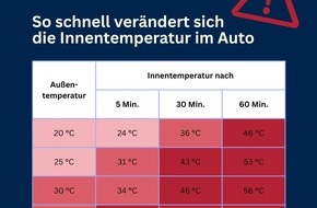 Polizeipr&auml;sidium Hamm: POL-HAM: Polizei befreit Hund bei sommerlichen Temperaturen aus aufgeheiztem Auto