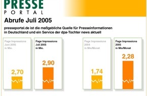 news aktuell GmbH: Presseportal.de nach Zählung von INFOnline im Juli wieder mit Rekordabrufen