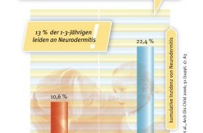 Danone DACH: Wissenschaftliche Studien zeigen: Prebiotics von Milupa reduzieren Allergie- und Infektionsrisiko um 50 Prozent