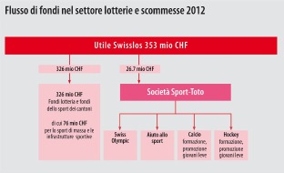 Swisslos: Swisslos: risultato d'esercizio 2012 
353 milioni di franchi per la pubblica utilità e per lo sport