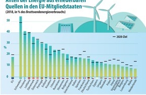 EUROSTAT: Erneuerbare Energien in der EU im Jahr 2018: Anteil erneuerbarer Energien in der EU auf 18,0% gestiegen