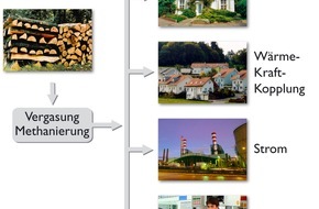 swiss electric research: "swisselectric research" unterstützt die Erforschung markttauglicher Energien