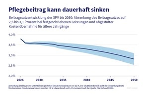 PKV - Verband der Privaten Krankenversicherung e.V.: Der "Neue Generationenvertrag" zeigt, wie eine nachhaltige Pflegereform funktionieren kann