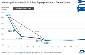 CHECK24 GmbH: Tagespreis für Mietwagen sinkt mit zunehmender Anmietdauer deutlich