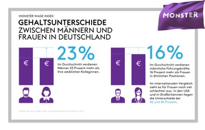 Monster Worldwide Deutschland GmbH: Gehalt: Gleichberechtigung auf dem Prüfstand (FOTO)