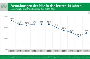 AOK-Bundesverband: Erstmals seit zehn Jahren wieder mehr Verordnungen der Pille zur Verhütung