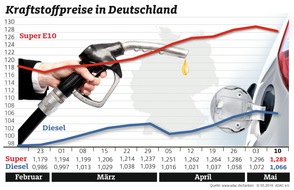 ADAC: Benzin erstmals seit Februar wieder billiger / ADAC: Auch Dieselpreis leicht rückläufig