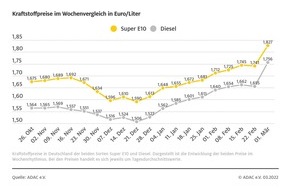 ADAC: Ukraine-Krieg lässt Spritpreise in die Höhe schnellen / Diesel im Vergleich zur Vorwoche über 10 Cent teurer / Auch Rohölnotierungen ziehen stark an