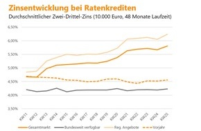 Verivox GmbH: Kreditzinsen steigen in der Corona-Krise um über einen Prozentpunkt