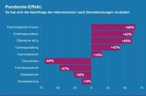 localsearch: Pandemie-Effekt: deutlich mehr Nachfrage nach Psychologen, Hypnose und öffentlichen WC