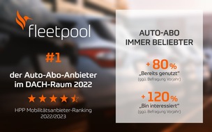 Fleetpool GmbH: HPP Mobilitätsanbieter-Ranking 2022/2023: Fleetpool klarer Sieger der dynamischen Auto-Abo-Sparte
