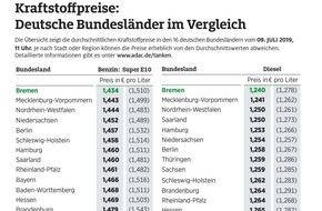 ADAC: In Bremen tanken Autofahrer am günstigsten / Benzin und Diesel im Süden teurer als im Norden