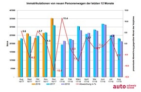 auto-schweiz / auto-suisse: Auto-Markt im August über dem Soll