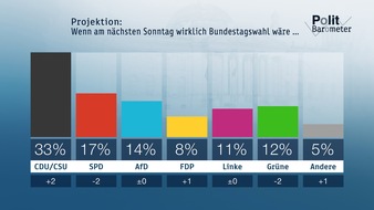 ZDF: ZDF-Politbarometer Februar II 2018 / CDU/CSU im Aufwind - SPD auf neuem Rekordtief / Deutliche Mehrheit erwartet Zustandekommen der Großen Koalition (FOTO)