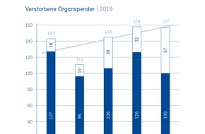 Swisstransplant: Zahl der Organspender bleibt stabil