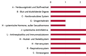 Insight Health: INSIGHT Health gibt Ausblick zu Patentabläufen in Deutschland:
Substanzen im Wert von 617 Millionen Euro werden in 2017 für den generischen Markt frei