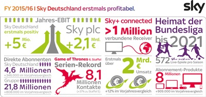 Sky Deutschland: Sky Deutschland Ergebnisse FY 2015/16: erstmals positives EBIT von 5 Millionen Euro, Umsatzsteigerung um 12 Prozent auf über 2 Milliarden Euro