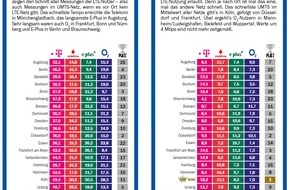 COMPUTER BILD: COMPUTER BILD-Test: Das ist Deutschlands bestes Mobilfunknetz