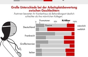 Bain & Company: Bain-Studie zum europäischen Gesundheitswesen: Unzufriedenheit von Klinikärzten nimmt alarmierende Formen an