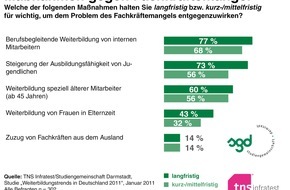 Studiengemeinschaft Darmstadt SGD: Fachkräftemangel abbauen: die eigenen Mitarbeiter weiterbilden / TNS Infratest-Studie: Drei von vier Unternehmen setzen auf Weiterbildung ihrer Mitarbeiter (mit Bild)
