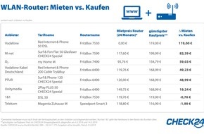 CHECK24 GmbH: WLAN-Router zum Internetvertrag: Mieten ist günstiger als Kaufen