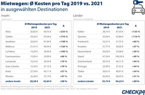 CHECK24 GmbH: Sommerurlaub 2021: Nachfrage nach Mietwagen und Pauschalreisen ungebrochen