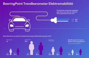 BearingPoint GmbH: E-Autos sind nicht mehr zu bremsen: Bereits ein Drittel aller deutschen Autokäufer will einen Stromer