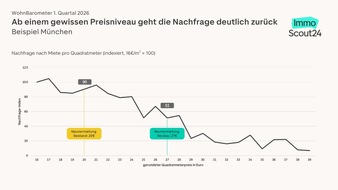 WohnBarometer Q1 2026: Druck auf den Mietmarkt nimmt ab
