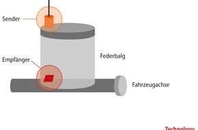 Technische Hochschule Köln: Forschungsprojekt entwickelt neue Technologie zur Fahrhöhenmessung bei Nutzfahrzeugen