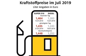 ADAC: Spritpreise im Juli weiter gesunken / Benzin dennoch teurer als im Vorjahr