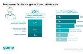 game - Verband der deutschen Games-Branche: Metaverse: Große Neugier auf das Unbekannte