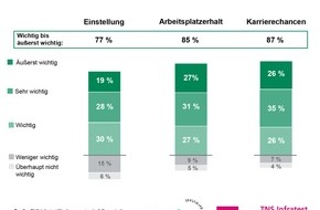 Studiengemeinschaft Darmstadt SGD: Weiterbildungstrend - Eigeninitiative kommt bei Chefs gut an / TNS Infratest-Studie 2014: Mehr HR-Manager denn je befürworten Fernunterricht (FOTO)