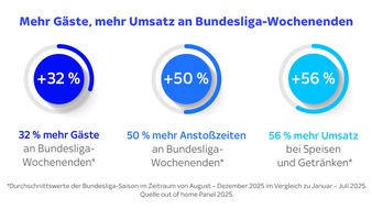 Sky Deutschland: Flutlicht-Freitag auf Sky ist nachhaltiger Umsatztreiber f&uuml;r Gastronomie und Hotellerie