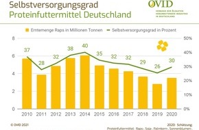 OVID Verband der ölsaatenverarbeitenden Industrie in Deutschland e. V.: Selbstversorgung mit Raps- und Sojaproteinen ist ausbaufähig