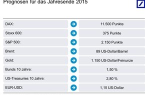 Deutsche Bank AG: Deutsche Bank Kapitalmarktausblick 2015: Amerika führt, Europa stagniert
