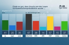 ZDF: ZDF-Politbarometer  Juli  2019: Verhaltene Unterstützung für von der Leyen als EU-Kommissionspräsidentin / Deutliche Mehrheit für teurere Flugtickets (FOTO)