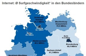 CHECK24 GmbH: Schnellstes Internet in Hamburg, Bielefelder surfen am langsamsten