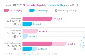 Industrieverband K&ouml;rperpflege- und Waschmittel e.V. (IKW): Resilienz hat Grenzen / Kosmetik- und Waschmittelbranche w&auml;chst, aber der Schwung l&auml;sst nach