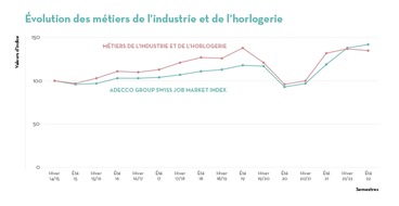 Adecco Group: Communiqué de presse: Coup d’arrêt à la croissance du nombre de postes vacants