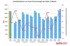 auto-schweiz / auto-suisse: auto-schweiz: Hervorragender Schweizer Auto-Jahrgang 2016