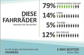 cyclelo GmbH: So fährt Deutschland Fahrrad / Repräsentative Umfrage