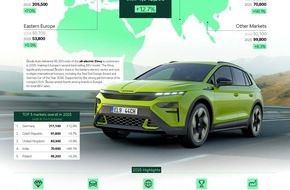 Skoda Auto Deutschland GmbH: &Scaron;koda Auto 2025: 1.043.900 Fahrzeuge an Kunden ausgeliefert, drittbestverkaufte Automarke Europas