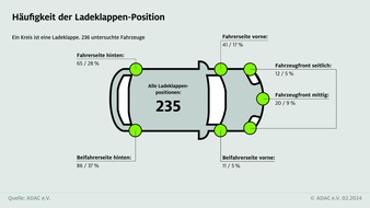 ADAC: Ladeklappenposition: Links hinten ist oft unpraktisch / ADAC untersucht 235 Fahrzeuge / Drei Positionen setzen sich durch / Ladeklappenposition bei der Kaufentscheidung beachten