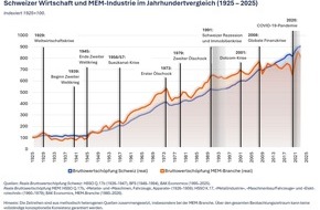 Swissmechanic Schweiz: 100 Jahre Schweizer MEM-Industrie: Die Vergangenheit zeigt, worauf es jetzt ankommt